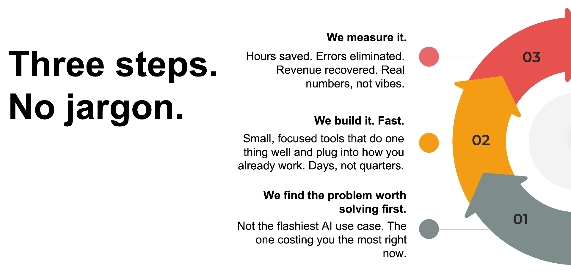 Three steps to working with G8 Engineering: 01 We find the problem worth solving first — not the flashiest AI use case, the one costing you the most right now. 02 We build it fast — small, focused tools that do one thing well and plug into how you already work, days not quarters. 03 We measure it — hours saved, errors eliminated, revenue recovered, real numbers, not vibes.